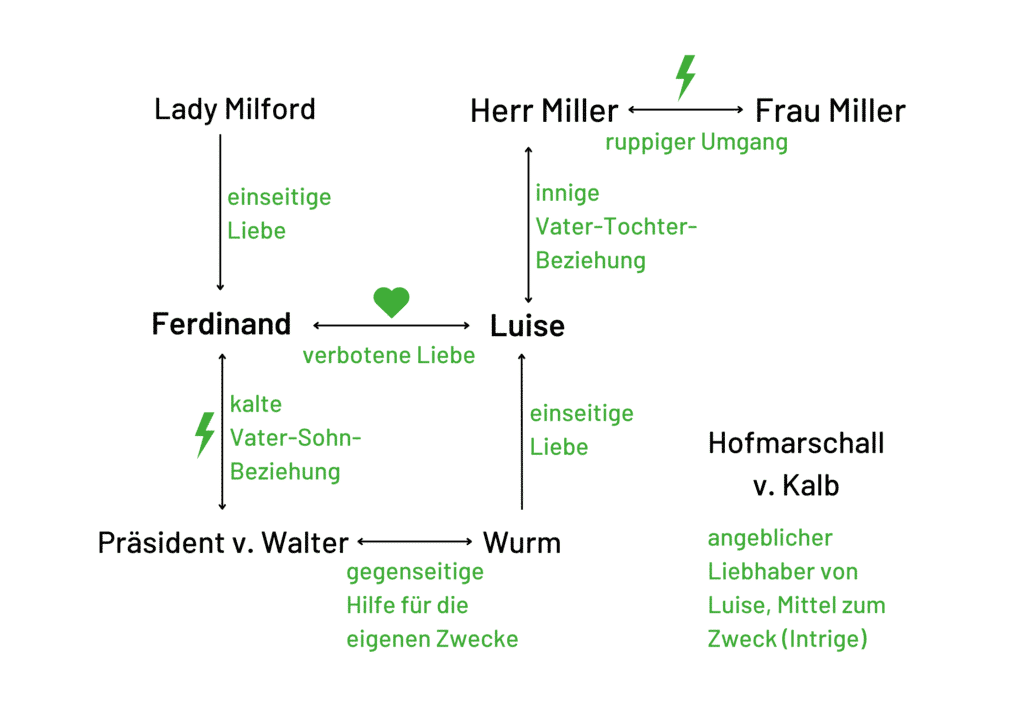 Eine Figurenkonstellation mit allen relevanten Figuren aus "Kabale und Liebe"
