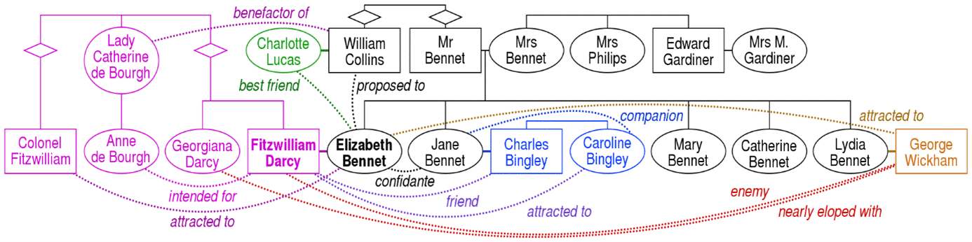 Mappride что это. Pride and Prejudice character Map. Гордость и предубеждение схема персонажей. Мистер Уильям Коллинз. Pride and Prejudice characters.