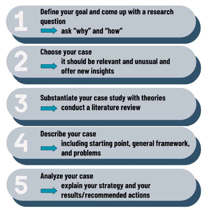 how to design a case study research